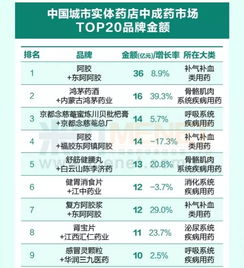 第一页一图读懂实体药店最畅销的20个产品 行业资讯 哈药集团官方网站